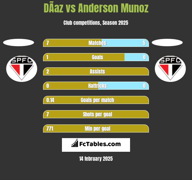 DÃ­az vs Anderson Munoz h2h player stats