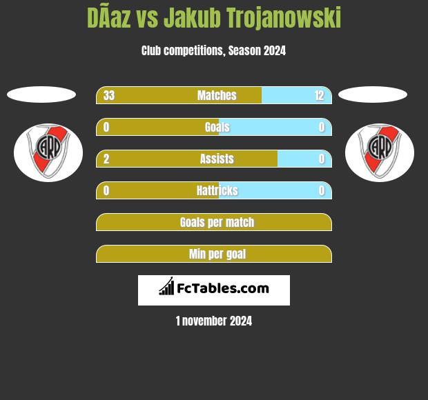 DÃ­az vs Jakub Trojanowski h2h player stats