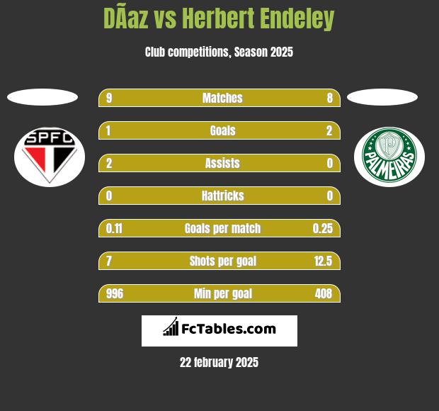 DÃ­az vs Herbert Endeley h2h player stats