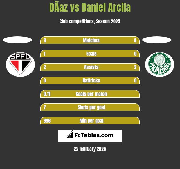 DÃ­az vs Daniel Arcila h2h player stats