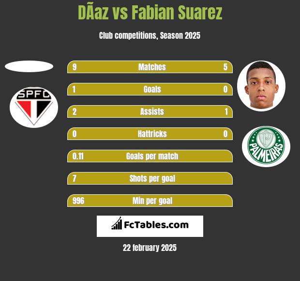 DÃ­az vs Fabian Suarez h2h player stats