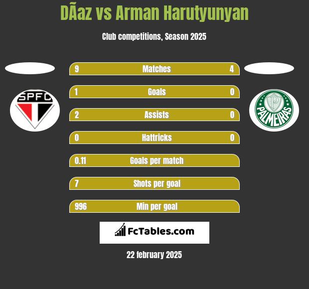 DÃ­az vs Arman Harutyunyan h2h player stats