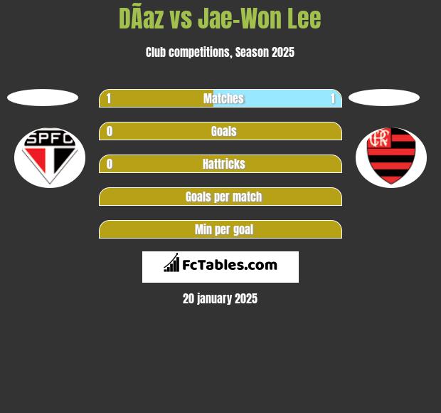 DÃ­az vs Jae-Won Lee h2h player stats