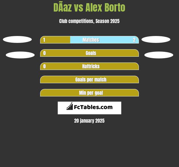 DÃ­az vs Alex Borto h2h player stats