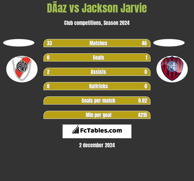 DÃ­az vs Jackson Jarvie h2h player stats