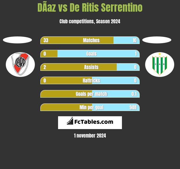 DÃ­az vs De Ritis Serrentino h2h player stats