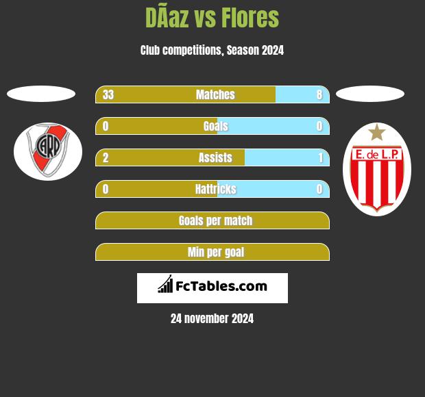 DÃ­az vs Flores h2h player stats