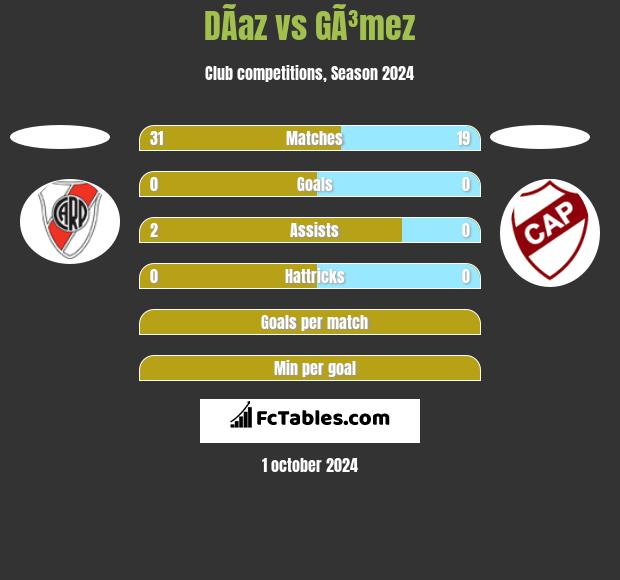 DÃ­az vs GÃ³mez h2h player stats