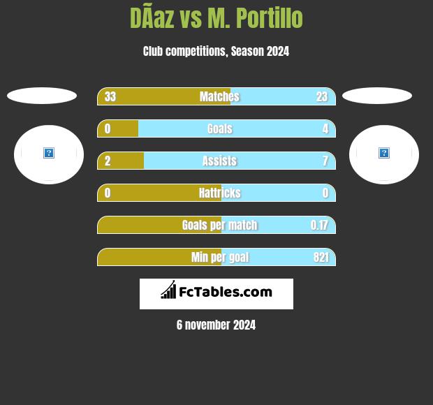 DÃ­az vs M. Portillo h2h player stats