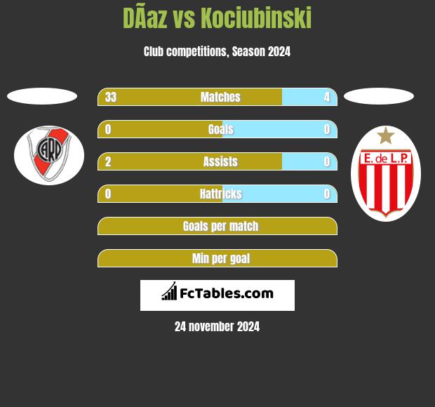 DÃ­az vs Kociubinski h2h player stats