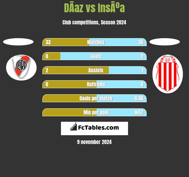 DÃ­az vs InsÃºa h2h player stats