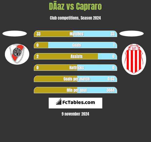 DÃ­az vs Capraro h2h player stats