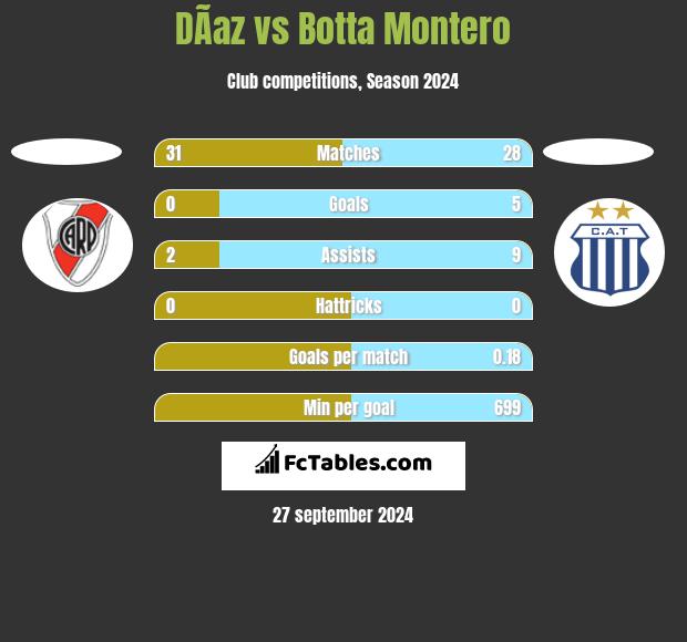 DÃ­az vs Botta Montero h2h player stats