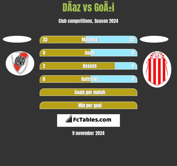 DÃ­az vs GoÃ±i h2h player stats