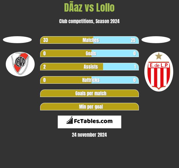 DÃ­az vs Lollo h2h player stats