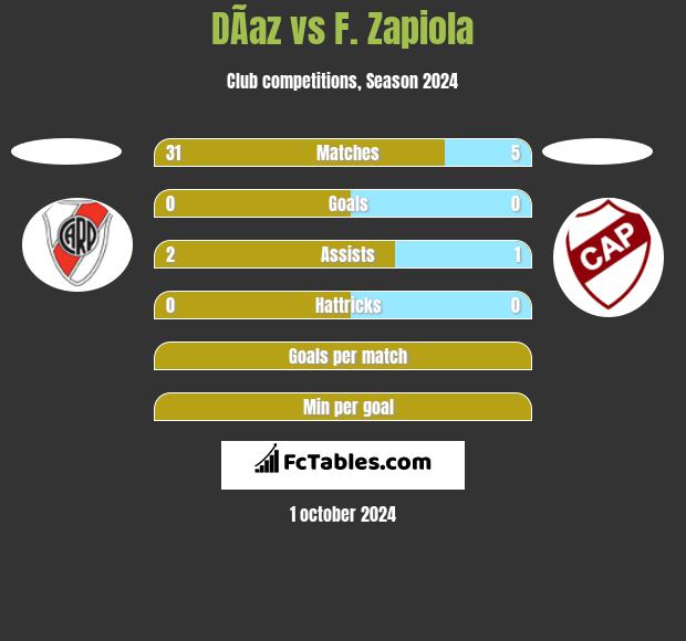 DÃ­az vs F. Zapiola h2h player stats