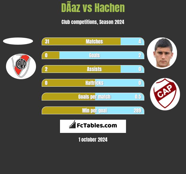 DÃ­az vs Hachen h2h player stats