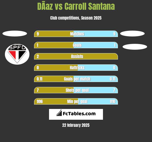 DÃ­az vs Carroll Santana h2h player stats