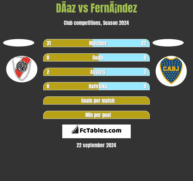 DÃ­az vs FernÃ¡ndez h2h player stats