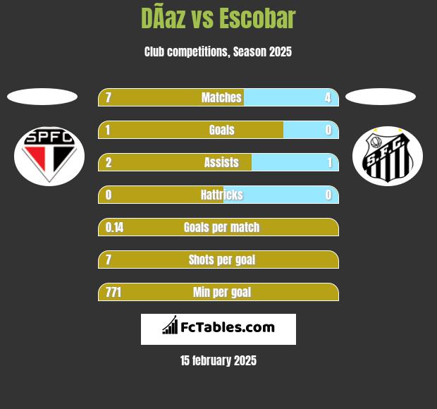 DÃ­az vs Escobar h2h player stats