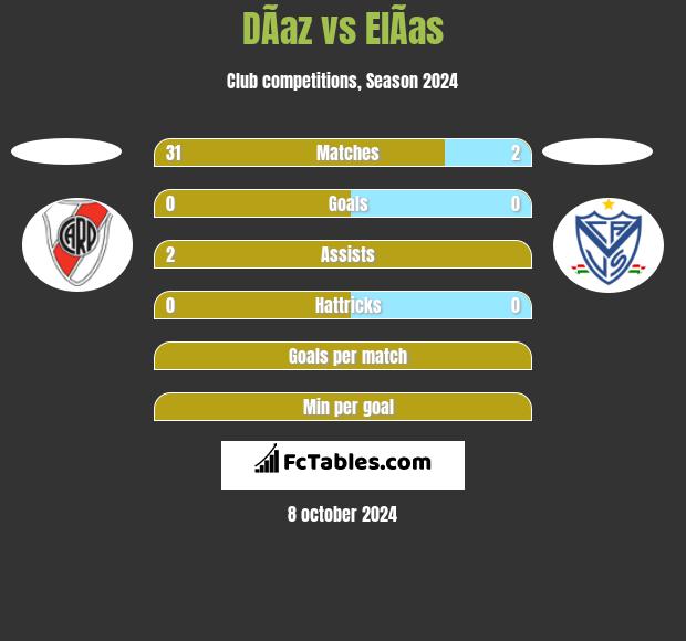 DÃ­az vs ElÃ­as h2h player stats