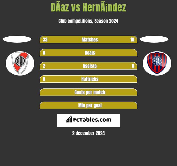 DÃ­az vs HernÃ¡ndez h2h player stats