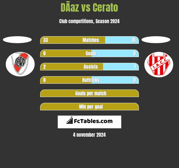 DÃ­az vs Cerato h2h player stats