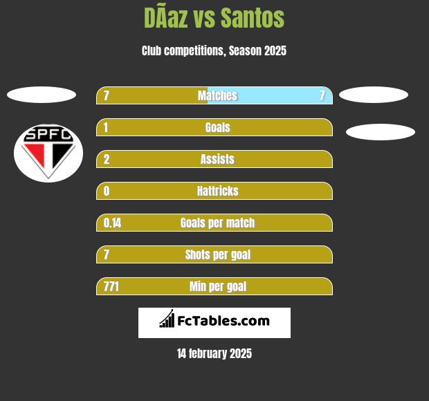 DÃ­az vs Santos h2h player stats