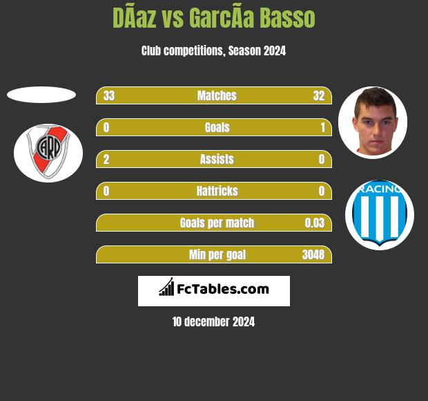 DÃ­az vs GarcÃ­a Basso h2h player stats