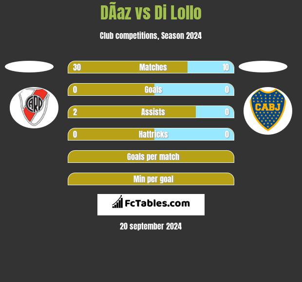 DÃ­az vs Di Lollo h2h player stats