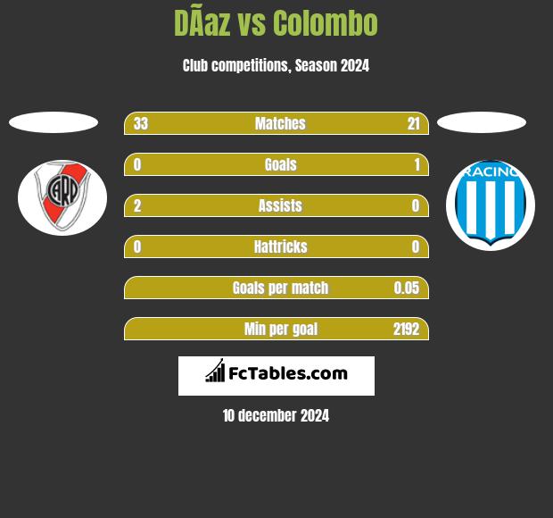 DÃ­az vs Colombo h2h player stats