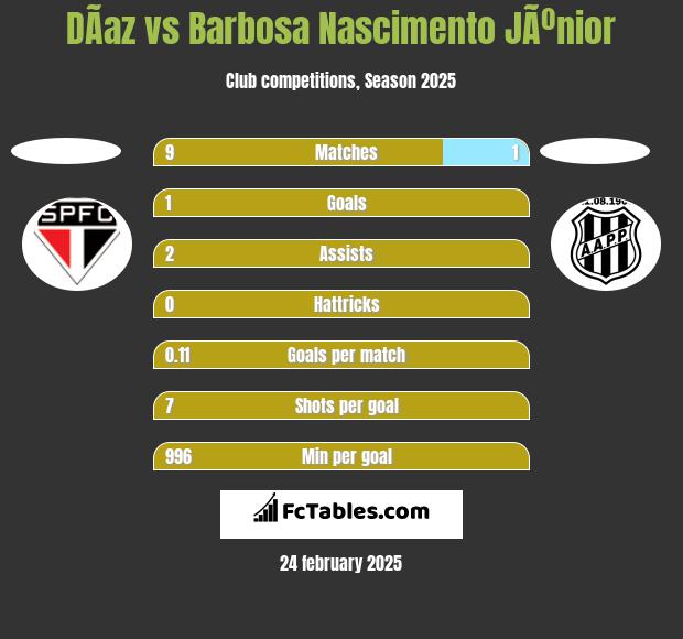 DÃ­az vs Barbosa Nascimento JÃºnior h2h player stats