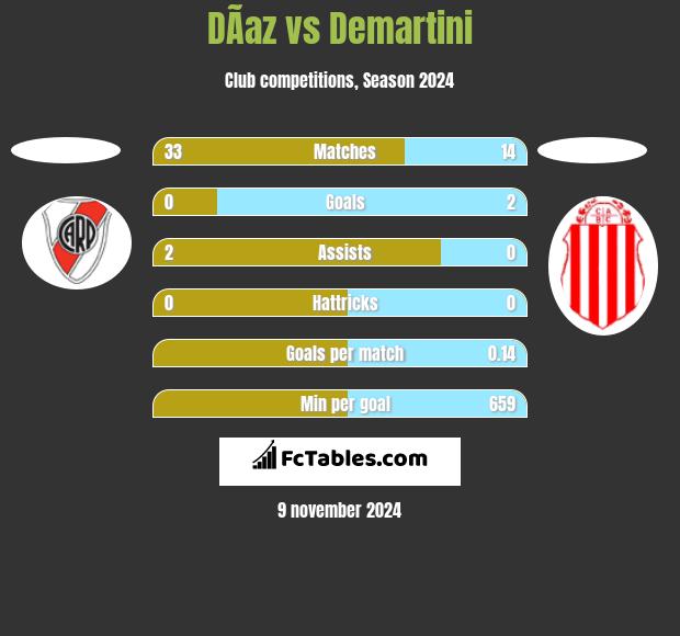 DÃ­az vs Demartini h2h player stats