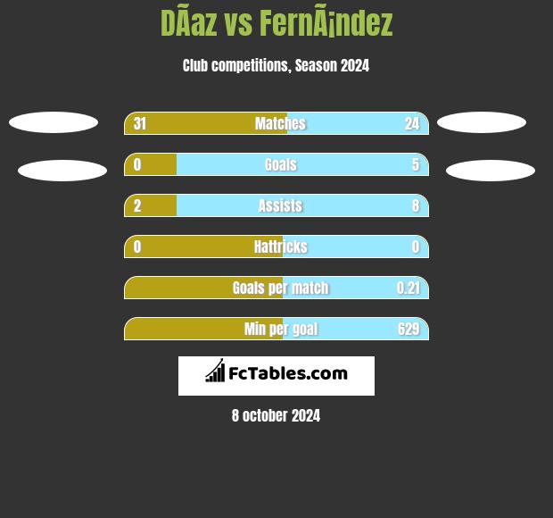 DÃ­az vs FernÃ¡ndez h2h player stats