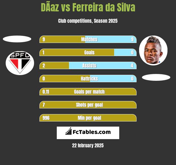 DÃ­az vs Ferreira da Silva h2h player stats