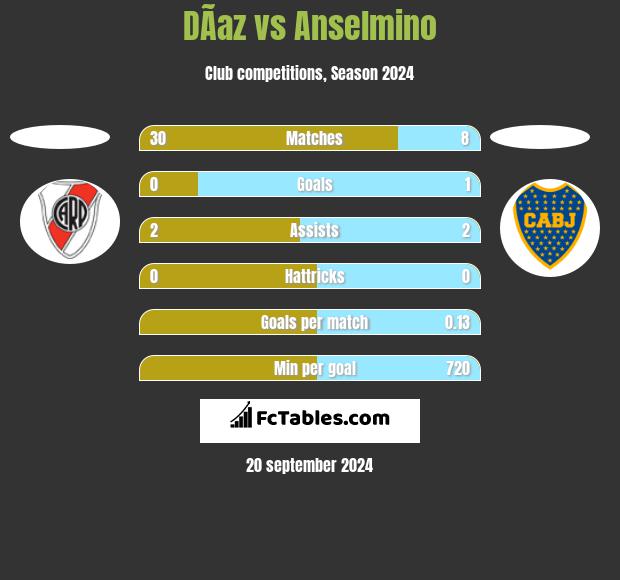 DÃ­az vs Anselmino h2h player stats