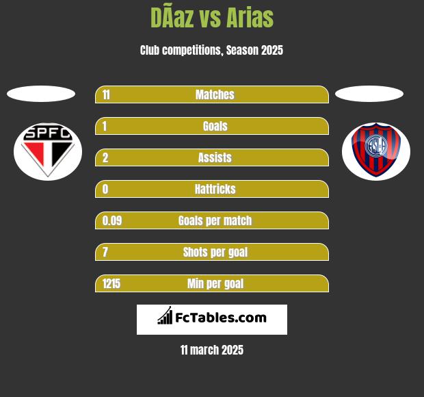 DÃ­az vs Arias h2h player stats