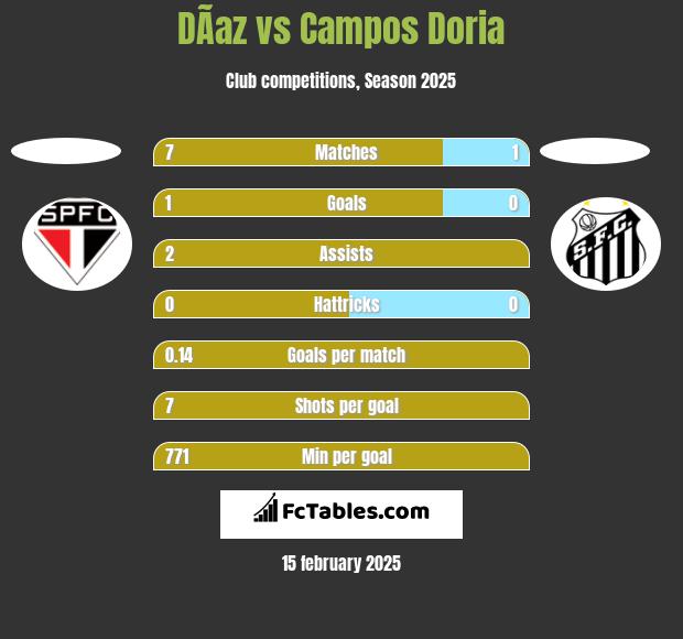 DÃ­az vs Campos Doria h2h player stats