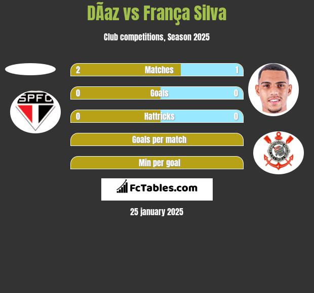 DÃ­az vs França Silva h2h player stats