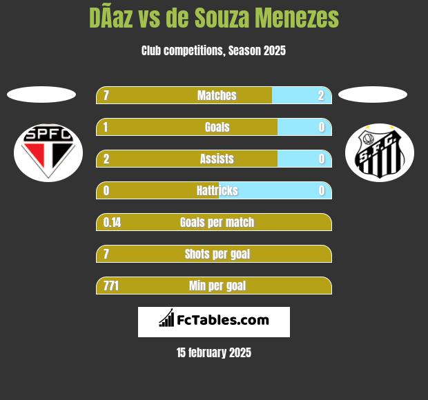 DÃ­az vs de Souza Menezes h2h player stats