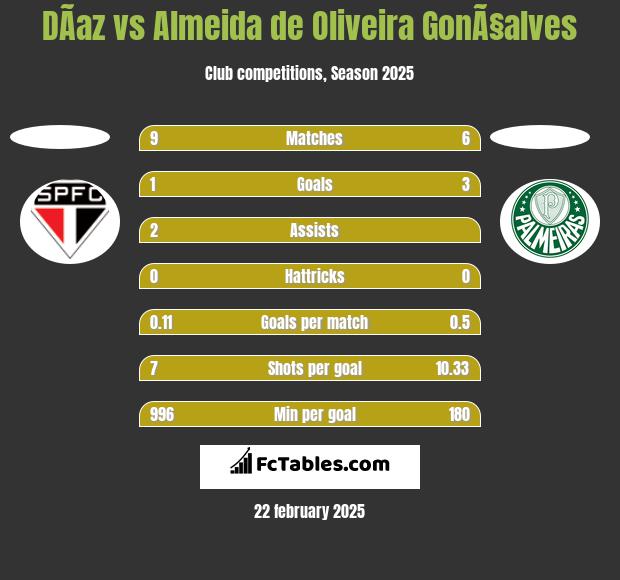 DÃ­az vs Almeida de Oliveira GonÃ§alves h2h player stats