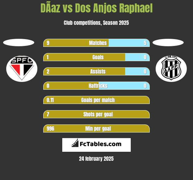 DÃ­az vs Dos Anjos Raphael h2h player stats