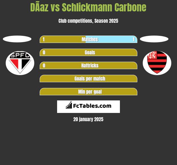 DÃ­az vs Schlickmann Carbone h2h player stats