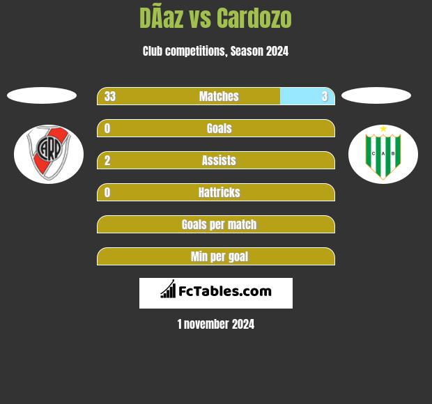 DÃ­az vs Cardozo h2h player stats