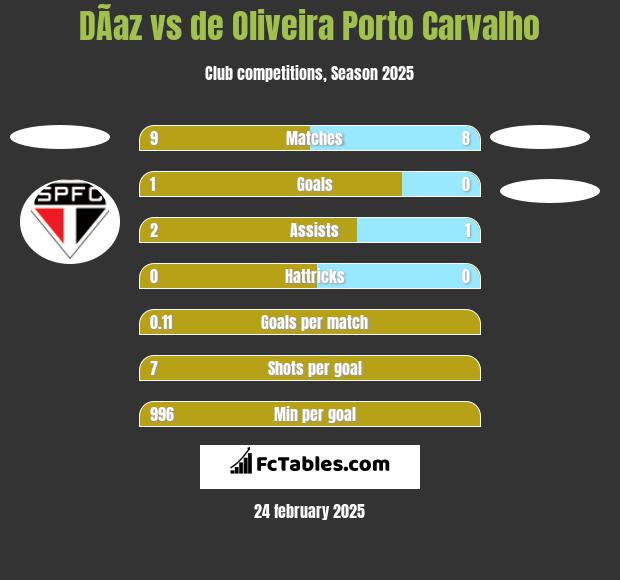 DÃ­az vs de Oliveira Porto Carvalho h2h player stats