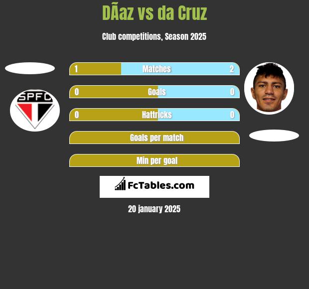 DÃ­az vs da Cruz h2h player stats