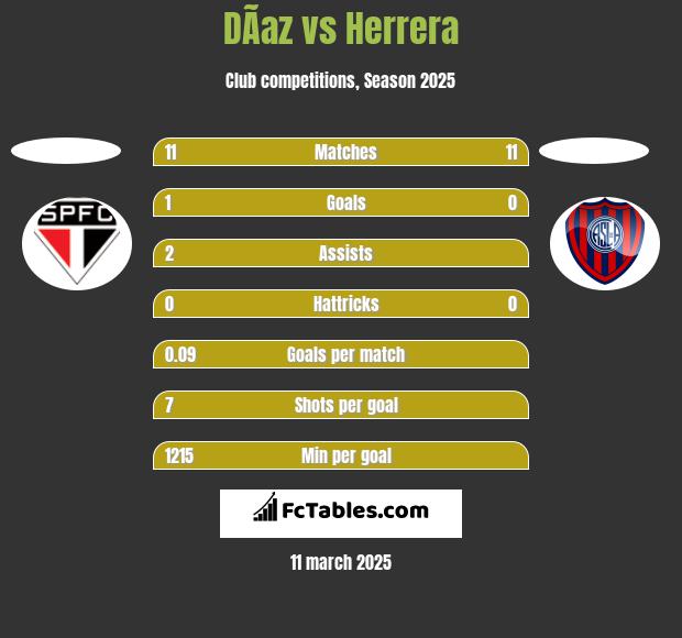 DÃ­az vs Herrera h2h player stats