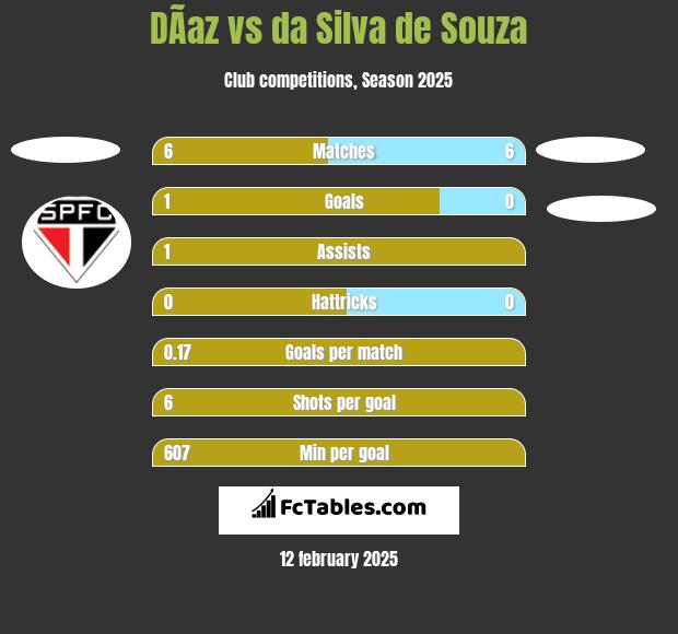 DÃ­az vs da Silva de Souza h2h player stats