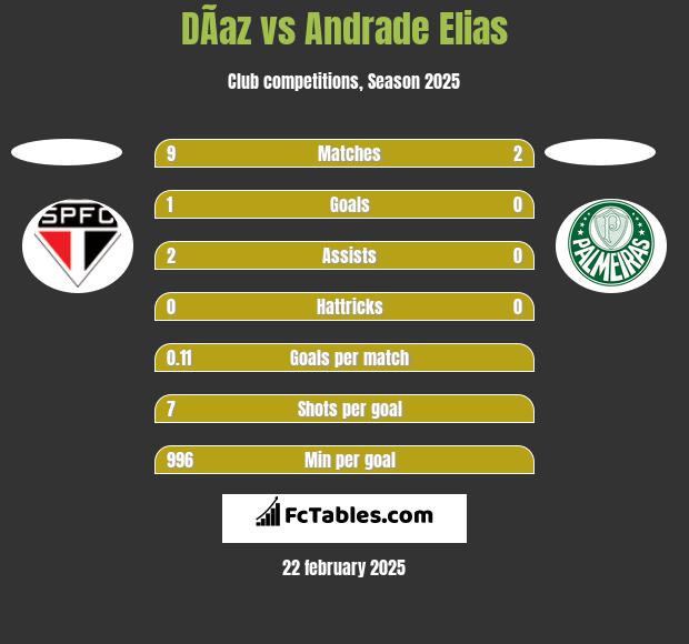 DÃ­az vs Andrade Elias h2h player stats