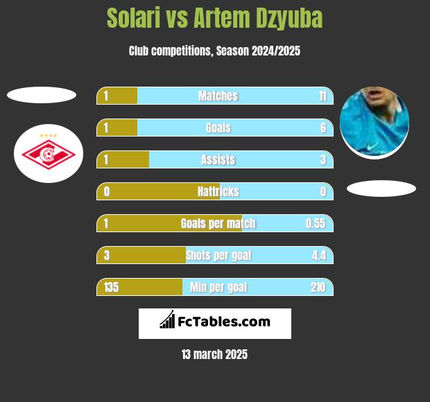 Solari vs Artem Dzyuba h2h player stats